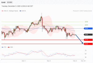 วิเคราะห์ทอง forex วันนี้ (9 ธันวาคม 2568)