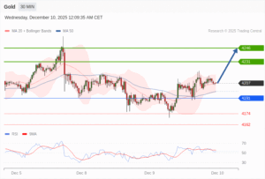 วิเคราะห์ทอง forex วันนี้ (10 ธันวาคม 2568)