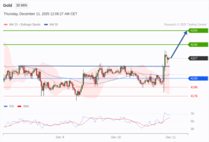 วิเคราะห์ทอง forex วันนี้ (11 ธันวาคม 2568)
