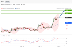 วิเคราะห์ทอง forex วันนี้ (12 ธันวาคม 2568)