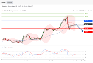 วิเคราะห์ทอง forex วันนี้ (15 ธันวาคม 2568)