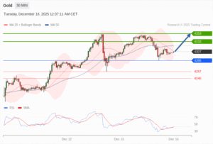 วิเคราะห์ทอง forex วันนี้ (16 ธันวาคม 2568)