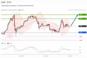 วิเคราะห์ทอง forex วันนี้ (17 ธันวาคม 2568)