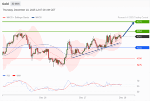 วิเคราะห์ทอง forex วันนี้ (18 ธันวาคม 2568)