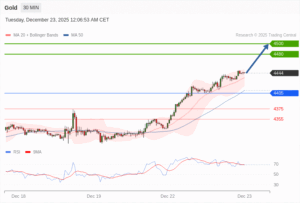 วิเคราะห์ทอง forex วันนี้ (23 ธันวาคม 2568)
