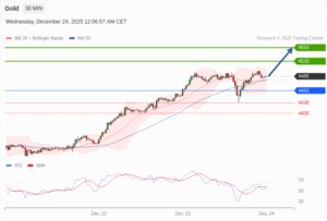 วิเคราะห์ทอง forex วันนี้ (24 ธันวาคม 2568)