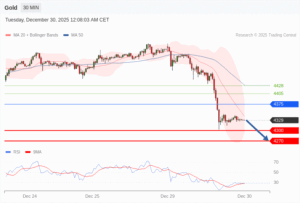 วิเคราะห์ทอง forex วันนี้ (30 ธันวาคม 2568)
