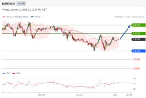 วิเคราะห์ eurusd วันนี้ (2 มกราคม 2569)