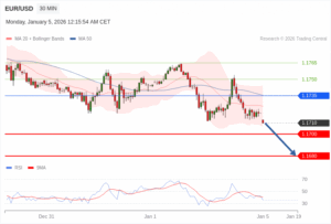 วิเคราะห์ eurusd วันนี้ (5 มกราคม 2569)