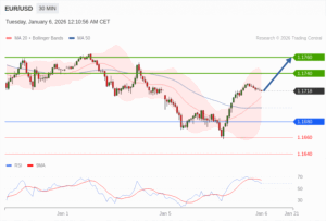 วิเคราะห์ eurusd วันนี้ (6 มกราคม 2569)