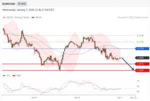 วิเคราะห์ eurusd วันนี้ (7 มกราคม 2569)