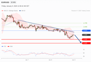 วิเคราะห์ eurusd วันนี้ (9 มกราคม 2569)