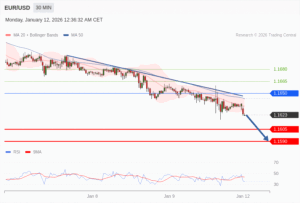 วิเคราะห์ eurusd วันนี้ (12 มกราคม 2569)