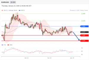 วิเคราะห์ eurusd วันนี้ (15 มกราคม 2569)