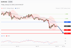 วิเคราะห์ eurusd วันนี้ (16 มกราคม 2569)