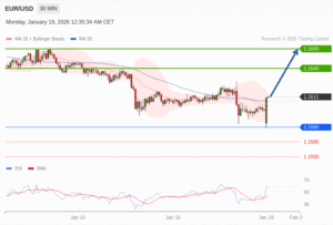 วิเคราะห์ eurusd วันนี้ (19 มกราคม 2569)