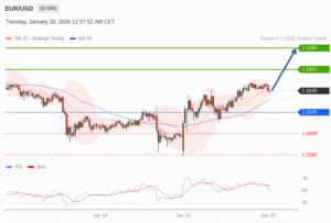 วิเคราะห์ eurusd วันนี้ (20 มกราคม 2569)