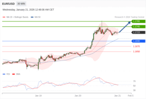 วิเคราะห์ eurusd วันนี้ (21 มกราคม 2569)