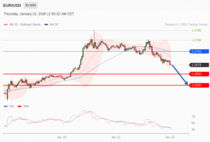 วิเคราะห์ eurusd วันนี้ (22 มกราคม 2569)