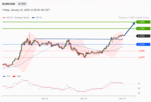 วิเคราะห์ eurusd วันนี้ (23 มกราคม 2569)