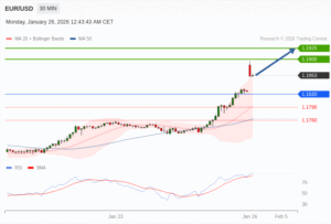 วิเคราะห์ eurusd วันนี้ (26 มกราคม 2569)