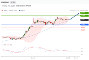 วิเคราะห์ eurusd วันนี้ (27 มกราคม 2569)