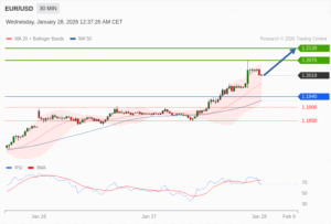 วิเคราะห์ eurusd วันนี้ (28 มกราคม 2569)