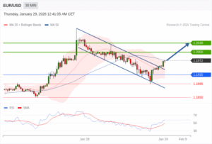 วิเคราะห์ eurusd วันนี้ (29 มกราคม 2569)