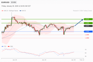 วิเคราะห์ eurusd วันนี้ (30 มกราคม 2569)