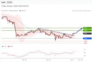 วิเคราะห์ทอง forex วันนี้ (2 มกราคม 2569)