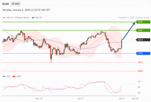 วิเคราะห์ทอง forex วันนี้ (5 มกราคม 2569)