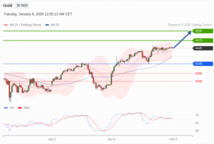 วิเคราะห์ทอง forex วันนี้ (6 มกราคม 2569)