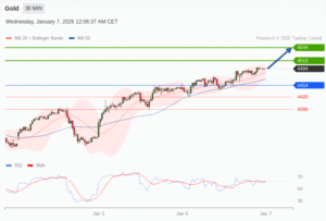 วิเคราะห์ทอง forex วันนี้ (7 มกราคม 2569)