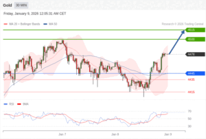 วิเคราะห์ทอง forex วันนี้ (9 มกราคม 2569)