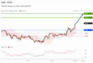 วิเคราะห์ทอง forex วันนี้ (12 มกราคม 2569)