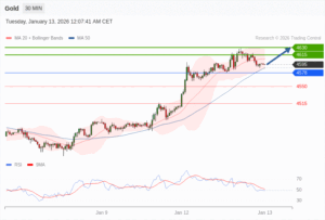 วิเคราะห์ทอง forex วันนี้ (13 มกราคม 2569)