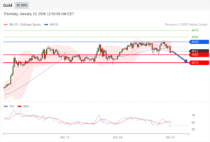 วิเคราะห์ทอง forex วันนี้ (15 มกราคม 2569)