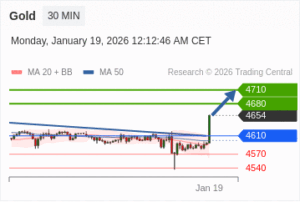 วิเคราะห์ทอง forex วันนี้ (19 มกราคม 2569)