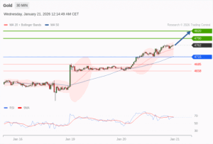 วิเคราะห์ทอง forex วันนี้ (21 มกราคม 2569)