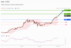 วิเคราะห์ทอง forex วันนี้ (23 มกราคม 2569)