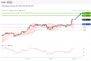 วิเคราะห์ทอง forex วันนี้ (28 มกราคม 2569)