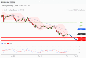 วิเคราะห์ eurusd วันนี้ (3 กุมภาพันธ์ 2569)