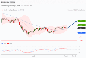 วิเคราะห์ eurusd วันนี้ (4 กุมภาพันธ์ 2569)