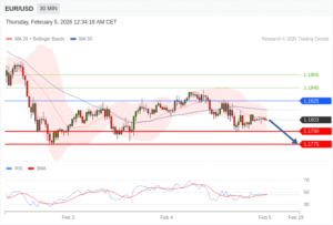 วิเคราะห์ eurusd วันนี้ (5 กุมภาพันธ์ 2569)