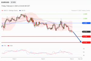 วิเคราะห์ eurusd วันนี้ (6 กุมภาพันธ์ 2569)