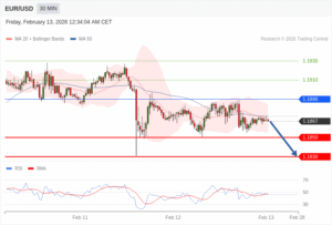 วิเคราะห์ eurusd วันนี้ (13 กุมภาพันธ์ 2569)