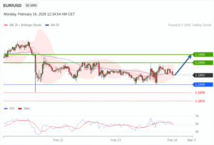 วิเคราะห์ eurusd วันนี้ (16 กุมภาพันธ์ 2569)