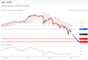 วิเคราะห์ทอง forex วันนี้ (2 กุมภาพันธ์ 2569)