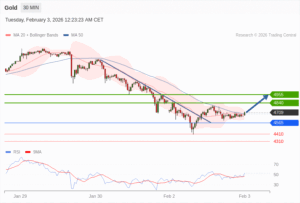 วิเคราะห์ทอง forex วันนี้ (3 กุมภาพันธ์ 2569)