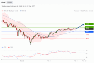 วิเคราะห์ทอง forex วันนี้ (4 กุมภาพันธ์ 2569)